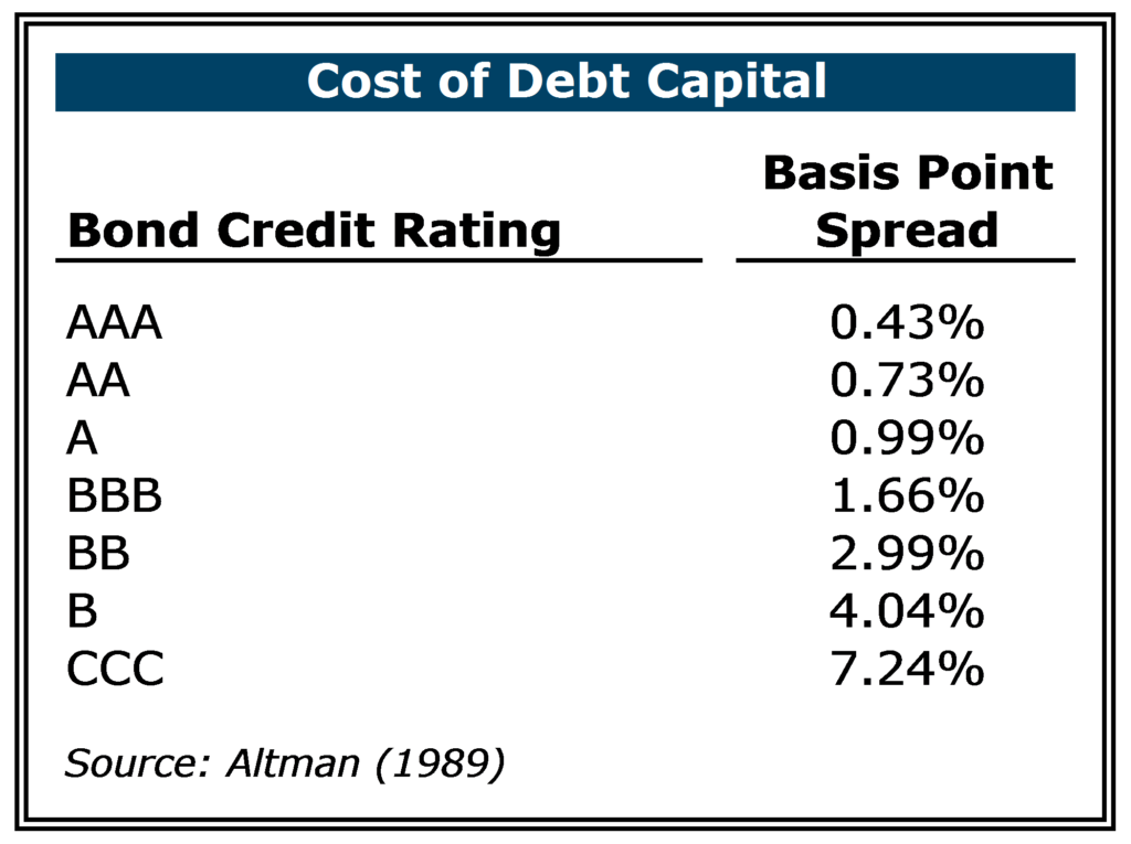 Cost of Debt Capital - Columbus CPA Firm 