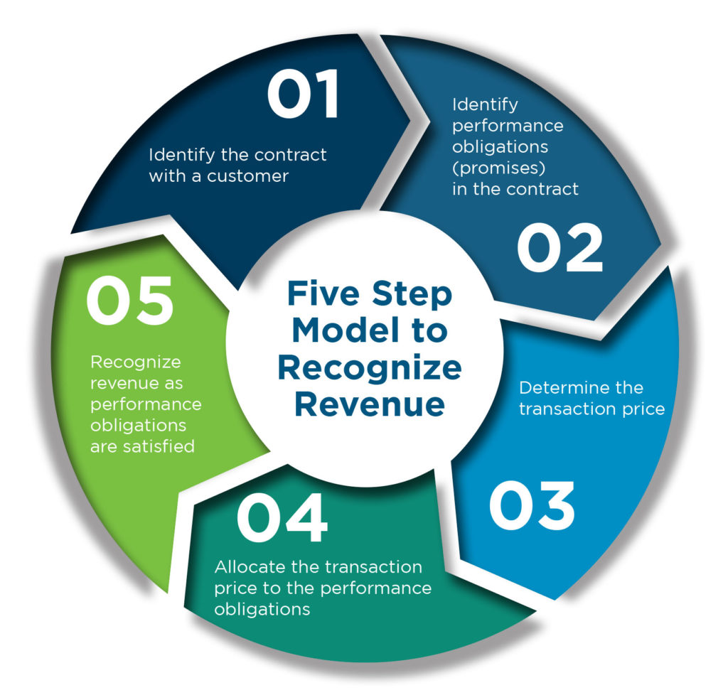 Revenue Recognition Model - Columbus CPA