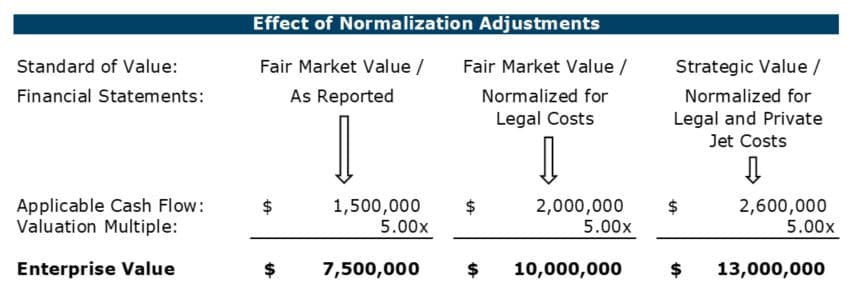 Normalization Adjustments - Columbus CPA Firm. 