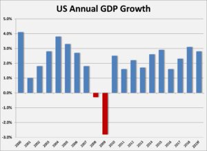 Annual GDP Growth - Ohio CPA Firm 